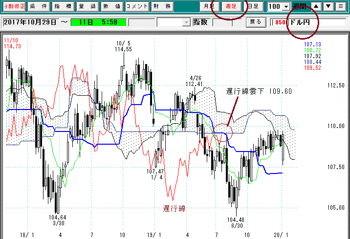 為替週足