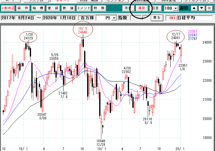 日経週足