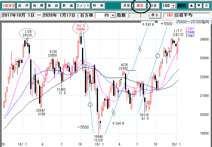 日経週足