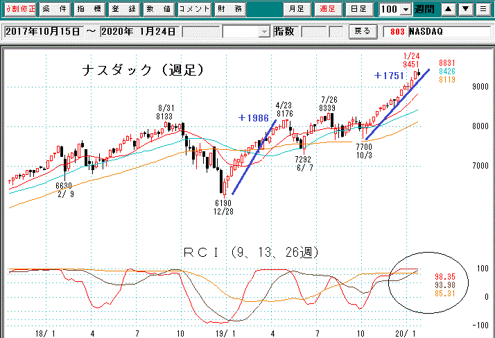 ナスダック週足