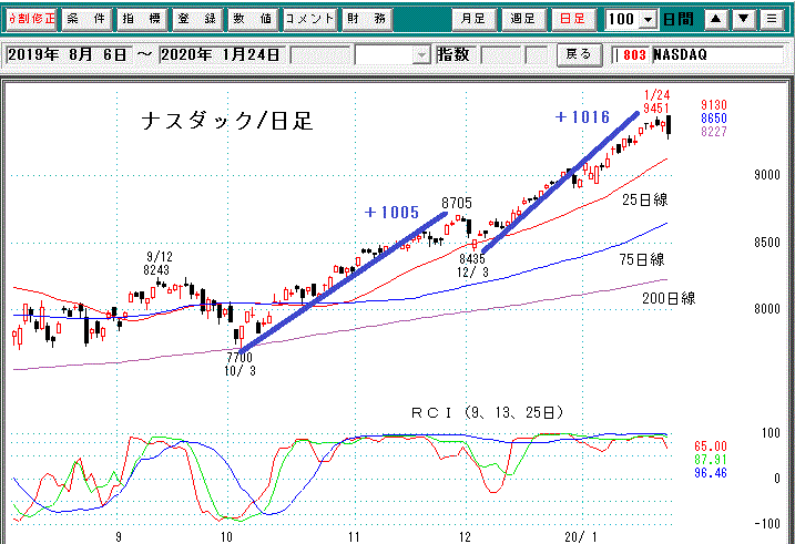 ナスダック日足