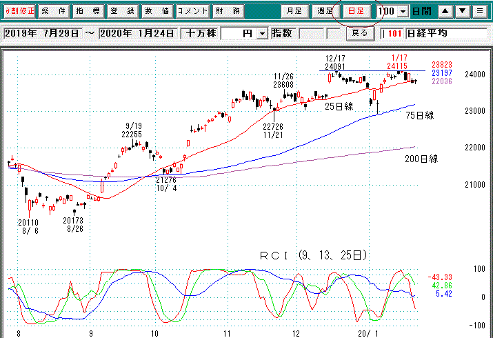 日経日足