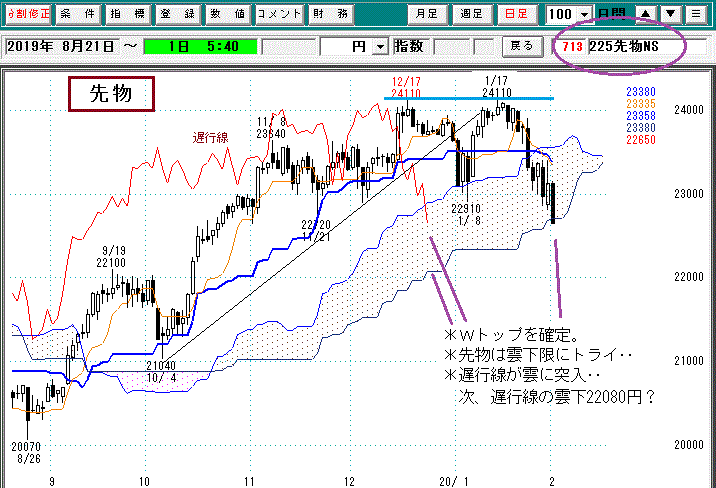 日経先物日足