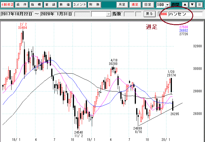 ハンセン日足