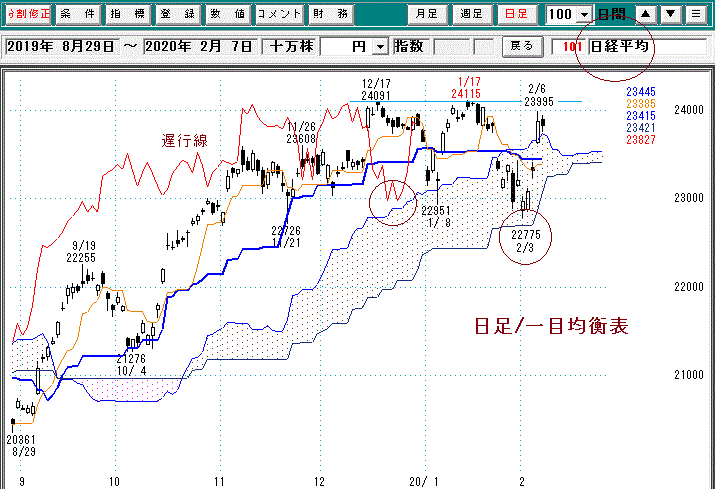 日経一目日足