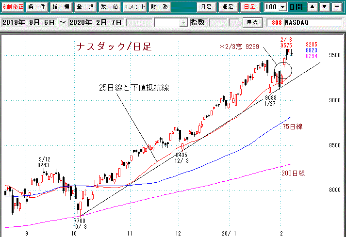 ナスダック日足