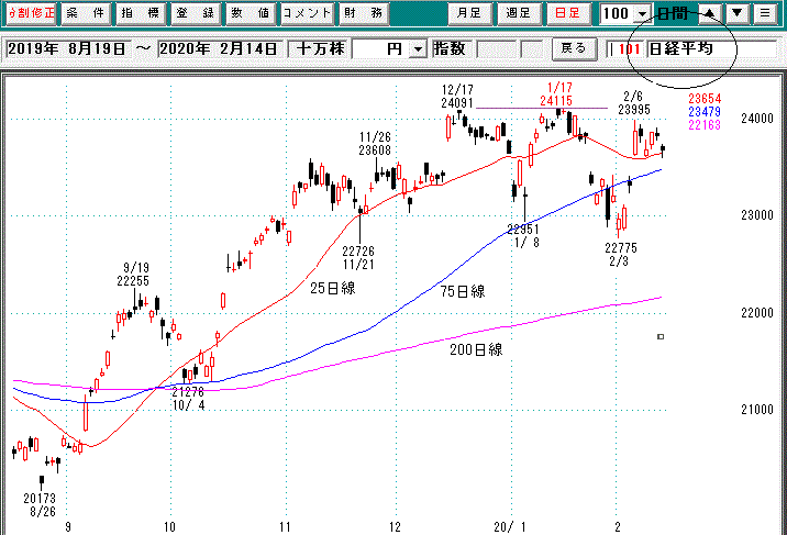 日経平均日足