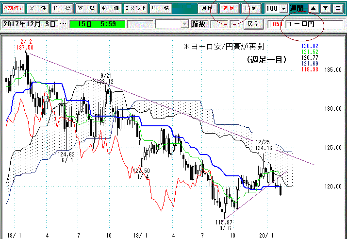 ユーロ円週足一目