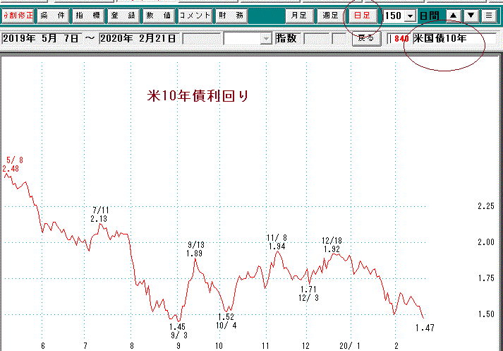 米10年債利回り