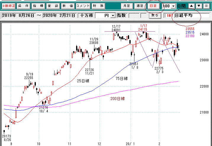 日経平均日足