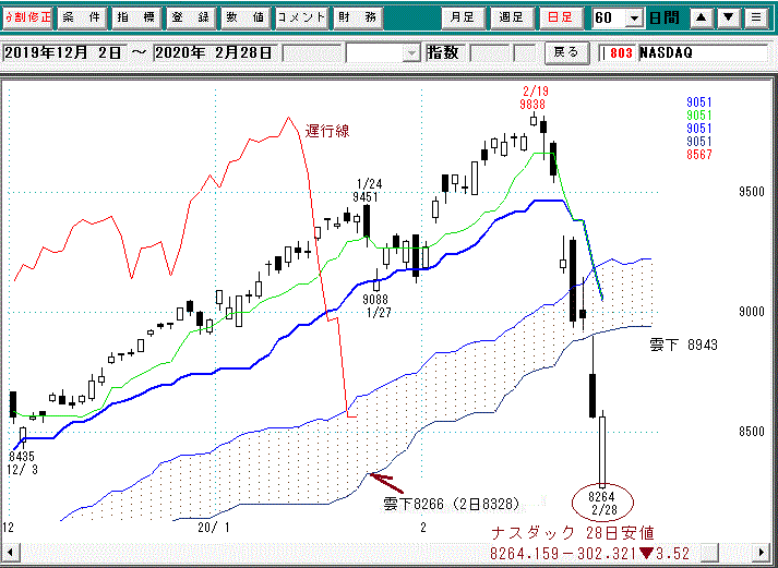 ナスダック日足