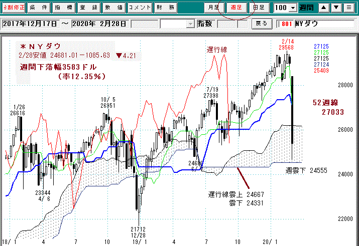 日経平均週足