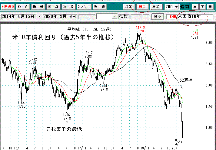 米10年債利回り