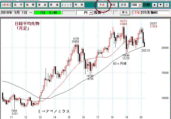 日経平均先物月足