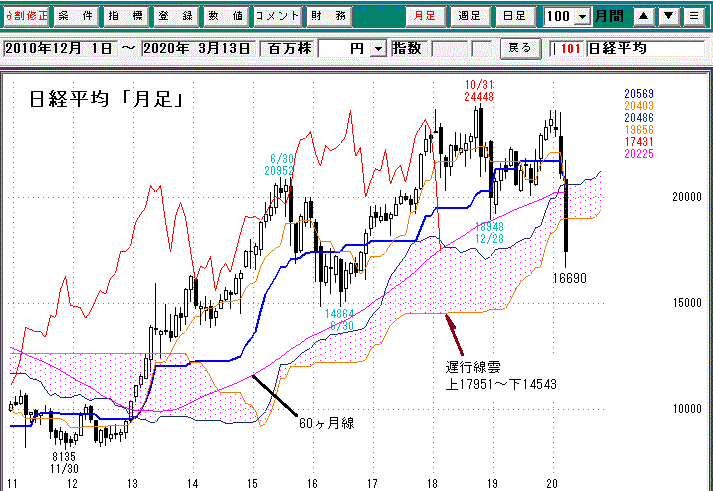 日経平均月足