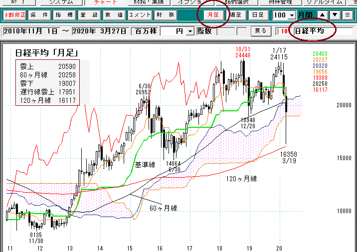 日経平均月足