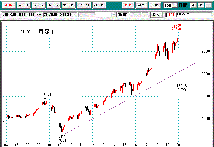 ＮＹダウ月足