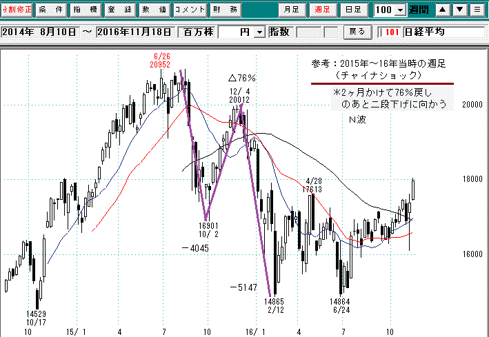 2015当時の日経平均