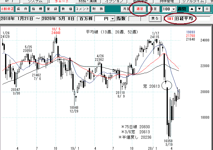 日経平均週足