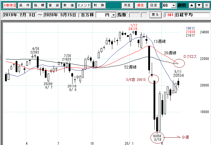 日経平均週足