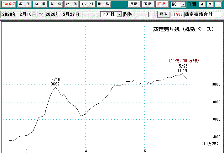 裁定売り残