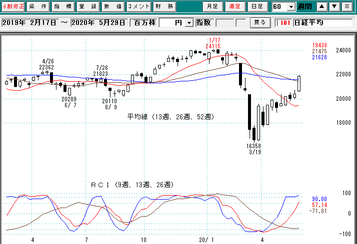 日経平均週足