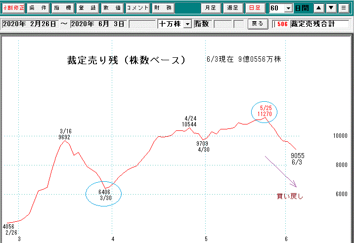 裁定売り残