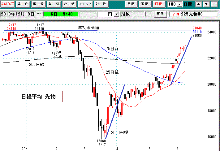 日経先物日足