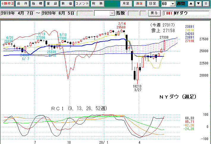 ＮＹダウ週足