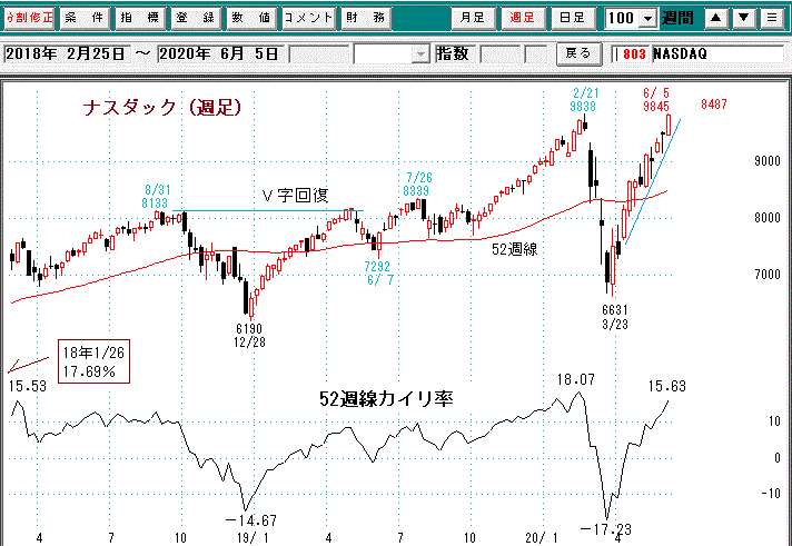 ナスダック週足