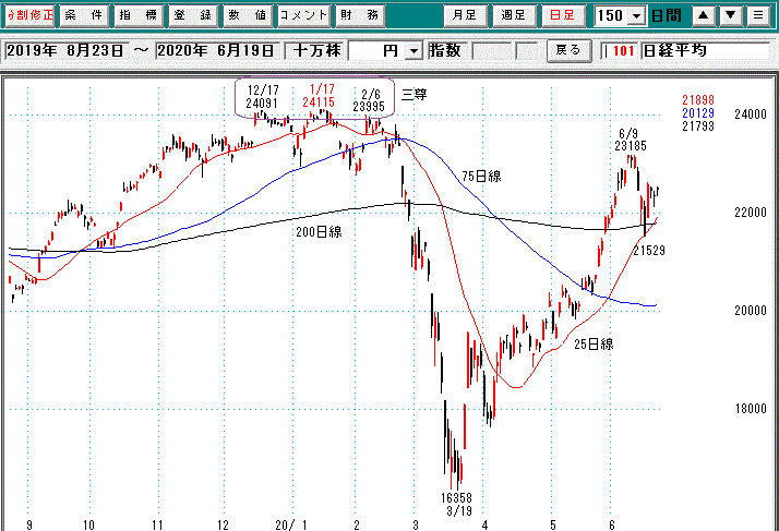 日経日足