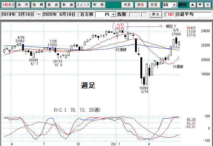 日経週足