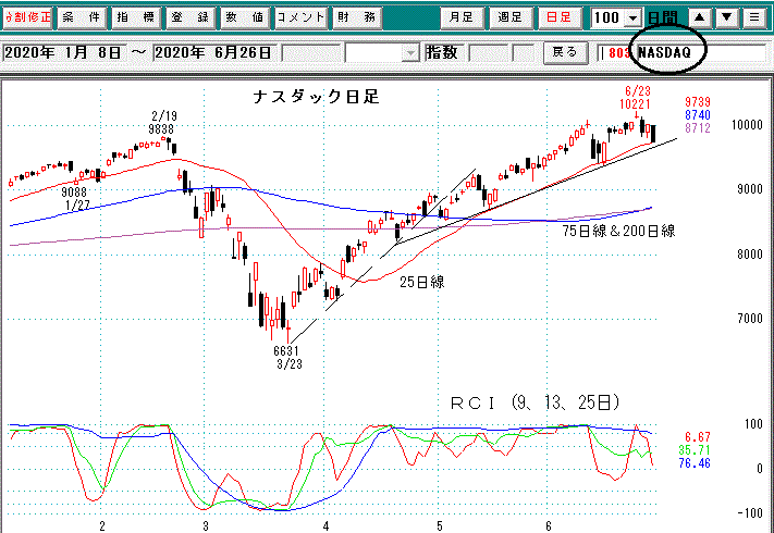 ナスダック日足