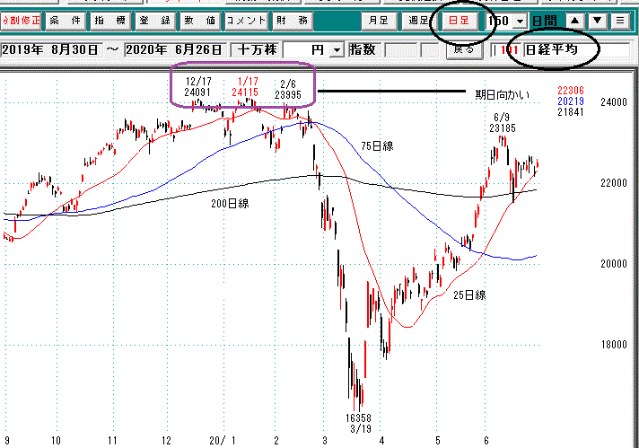 日経日足