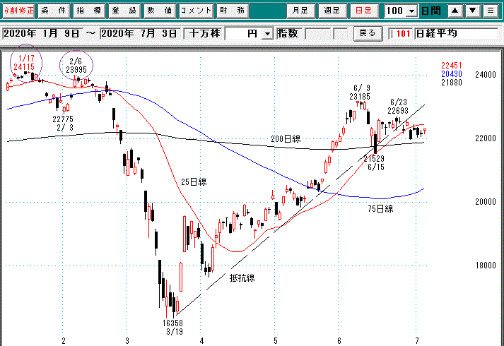 日経日足