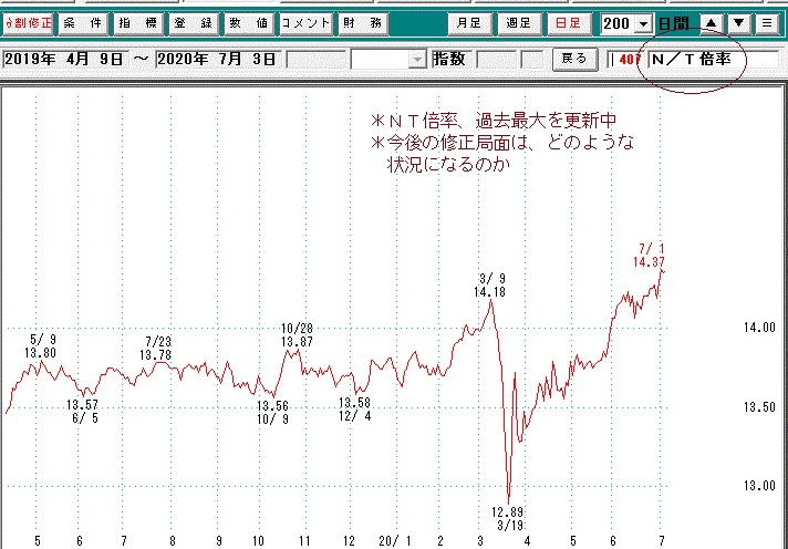 ＮＴ倍率