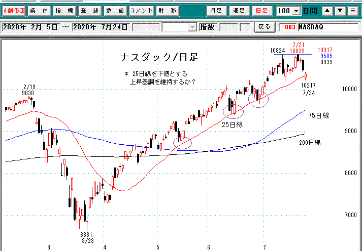 ナスダック日足