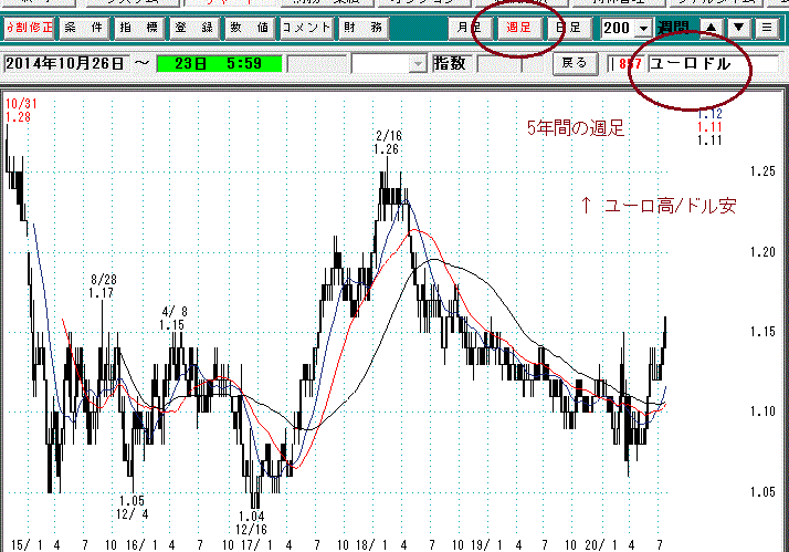 ユーロドル週足