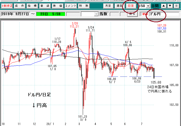 ドル円日足