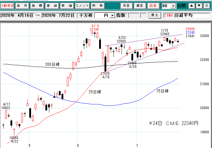 日経平均日足