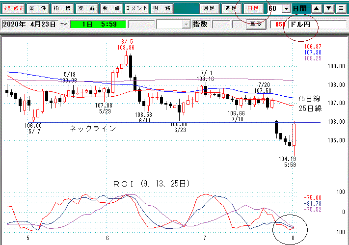 ドル円日足