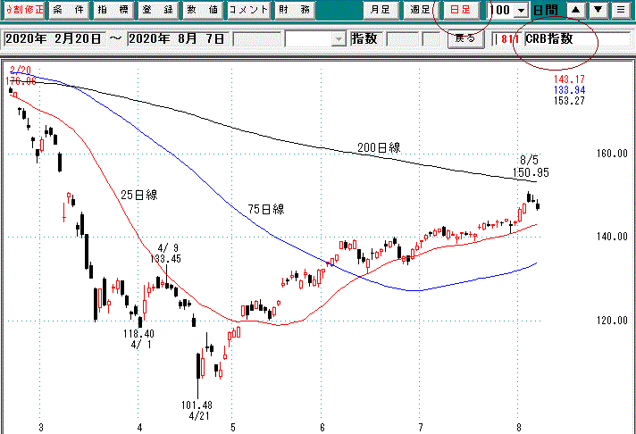 ＣＲＢ日足