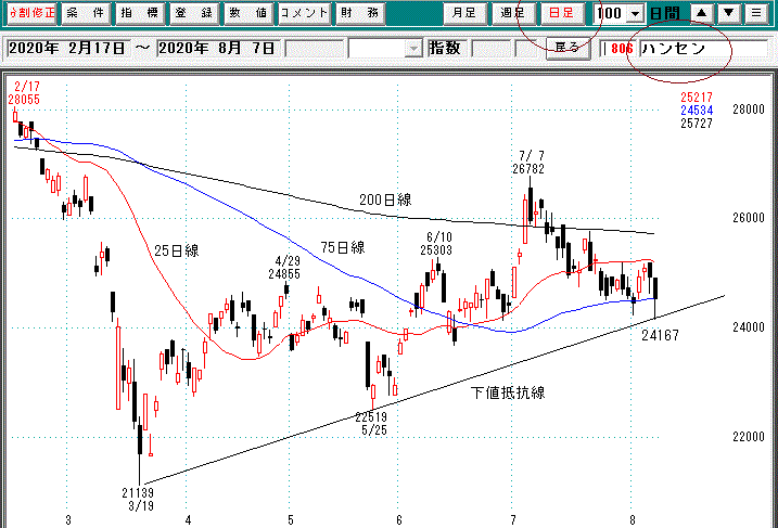 ハンセン日足
