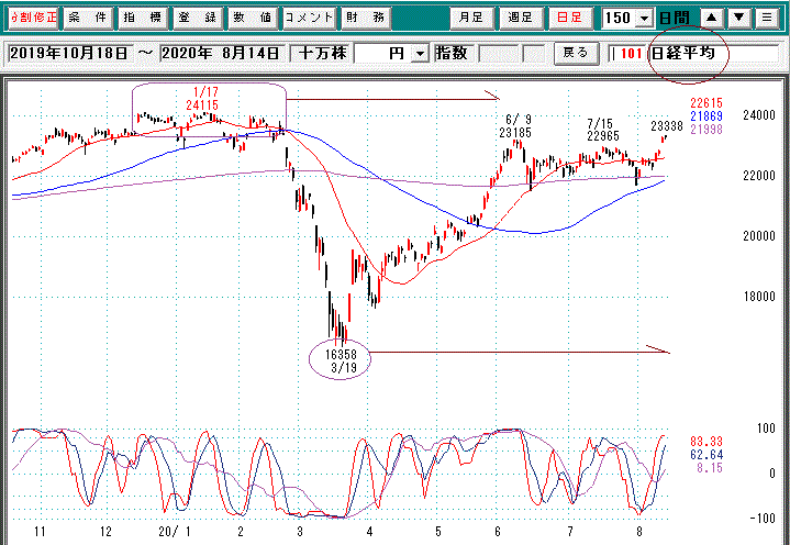 日経平均日足