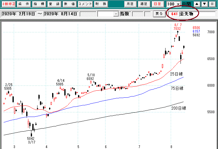 金相場日足