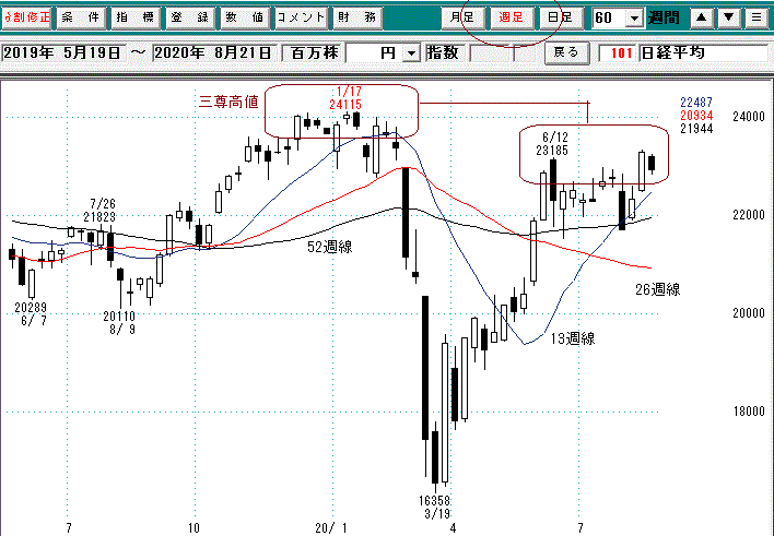 日経平均週足