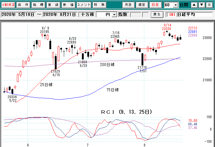 日経平均日足