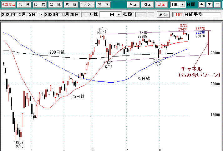 日経平均日足