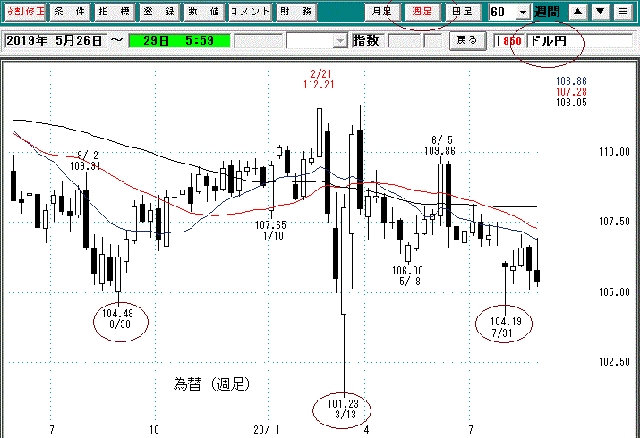 為替週足