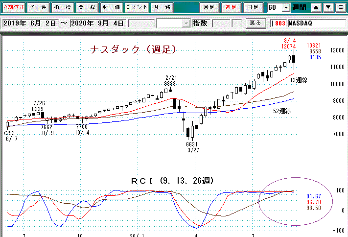 ナスダック週足